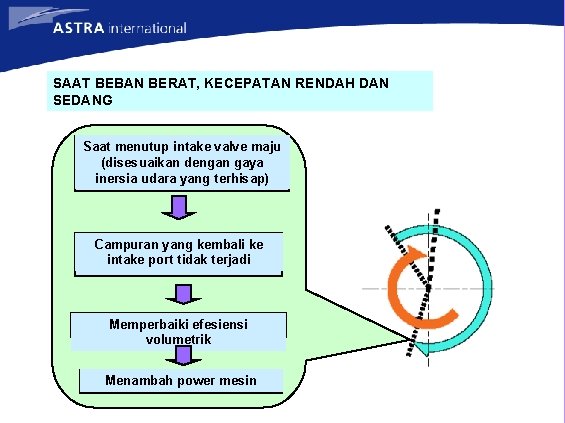 SAAT BEBAN BERAT, KECEPATAN RENDAH DAN SEDANG Saat menutup intake valve maju (disesuaikan dengan SAAT BEBAN BERAT, KECEPATAN RENDAH DAN SEDANG Saat menutup intake valve maju (disesuaikan dengan