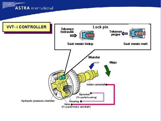 VVT- i CONTROLLER Lock pin Tekanan hidraulik Tekanan pegas Saat mesin mati Saat mesin VVT- i CONTROLLER Lock pin Tekanan hidraulik Tekanan pegas Saat mesin mati Saat mesin
