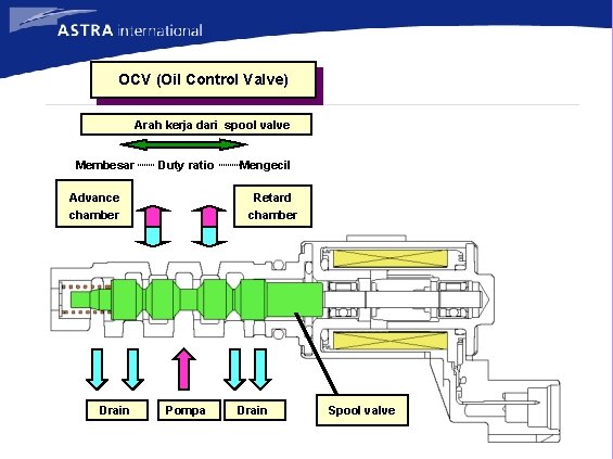 OCV (Oil Control Valve) Arah kerja dari spool valve Membesar Duty ratio Retard chamber