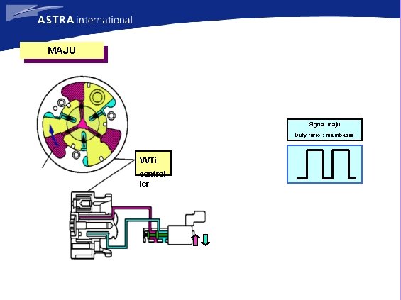 MAJU Signal maju Duty ratio : membesar VVTi control ler 