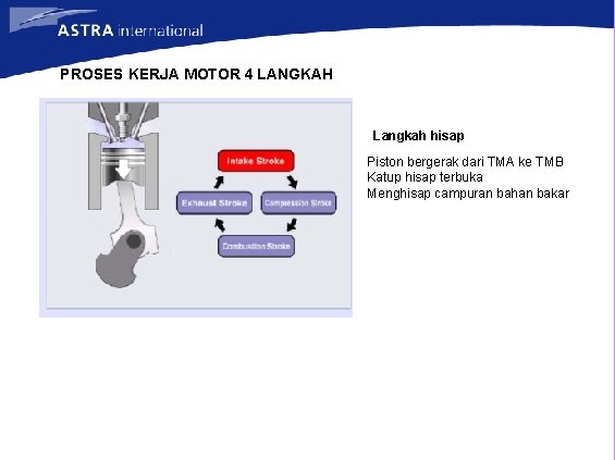 PROSES KERJA MOTOR 4 LANGKAH Langkah hisap Piston bergerak dari TMA ke TMB Katup