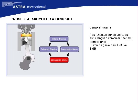 PROSES KERJA MOTOR 4 LANGKAH Langkah usaha Ada loncatan bunga api pada akhir langkah