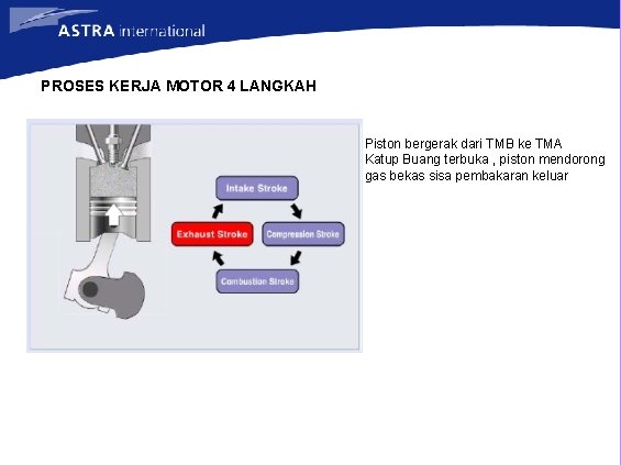 PROSES KERJA MOTOR 4 LANGKAH Piston bergerak dari TMB ke TMA Katup Buang terbuka PROSES KERJA MOTOR 4 LANGKAH Piston bergerak dari TMB ke TMA Katup Buang terbuka