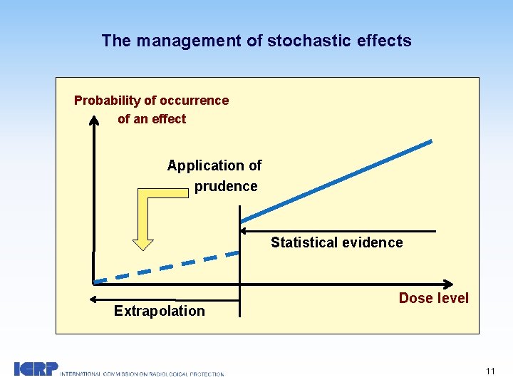 The management of stochastic effects Probability of occurrence of an effect Application of prudence