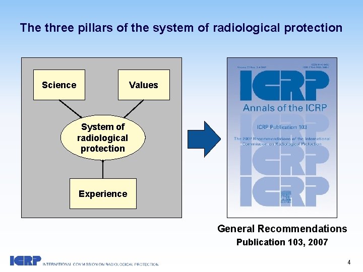 The three pillars of the system of radiological protection Science Values System of radiological
