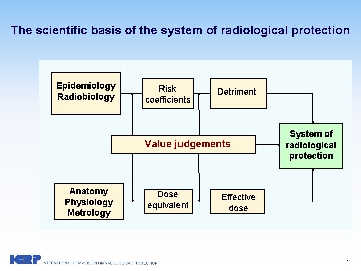The scientific basis of the system of radiological protection Epidemiology Radiobiology Risk coefficients Detriment