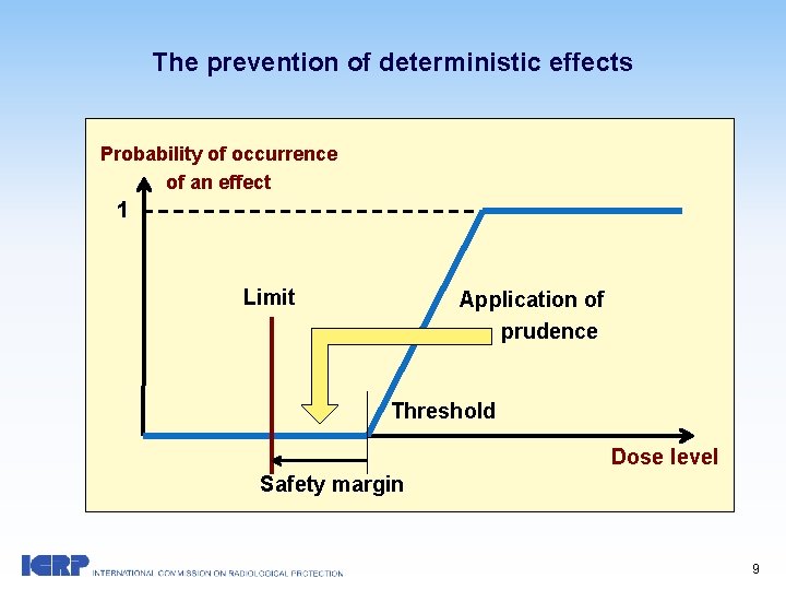 The prevention of deterministic effects Probability of occurrence of an effect 1 Limit Application