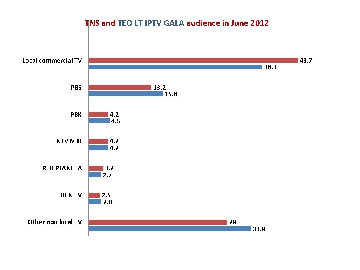 TNS and TEO LT IPTV GALA audience in June 2012 Local commercial TV 36. TNS and TEO LT IPTV GALA audience in June 2012 Local commercial TV 36.
