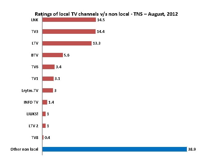 Ratings of local TV channels v/s non local - TNS – August, 2012 LNK Ratings of local TV channels v/s non local - TNS – August, 2012 LNK