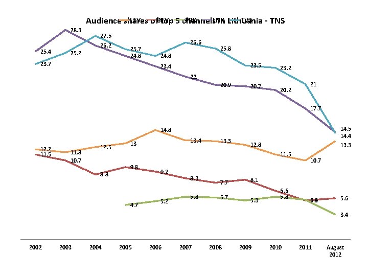 LTV of. BTV PBK LNK TV 3 Audience shares top 5 channels in Lithuania LTV of. BTV PBK LNK TV 3 Audience shares top 5 channels in Lithuania