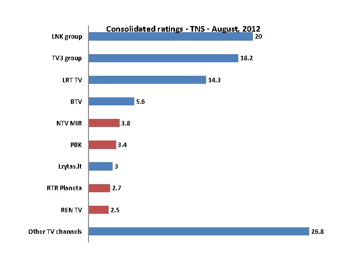 LNK group Consolidated ratings - TNS - August, 2012 20 18. 2 TV 3 LNK group Consolidated ratings - TNS - August, 2012 20 18. 2 TV 3