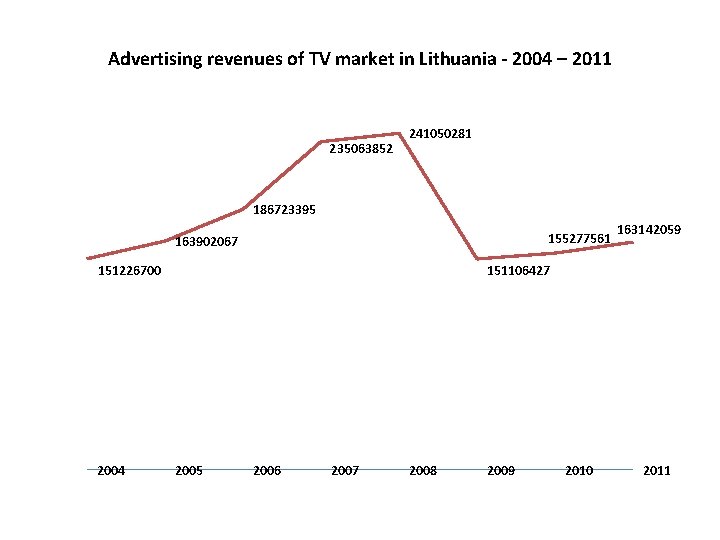 Advertising revenues of TV market in Lithuania - 2004 – 2011 235063852 241050281 186723395 Advertising revenues of TV market in Lithuania - 2004 – 2011 235063852 241050281 186723395