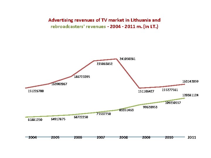 Advertising revenues of TV market in Lithuania and rebroadcasters' revenues - 2004 - 2011 Advertising revenues of TV market in Lithuania and rebroadcasters' revenues - 2004 - 2011