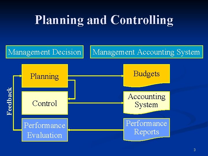 Planning and Controlling Management Accounting System Planning Budgets Control Accounting System Performance Evaluation Performance