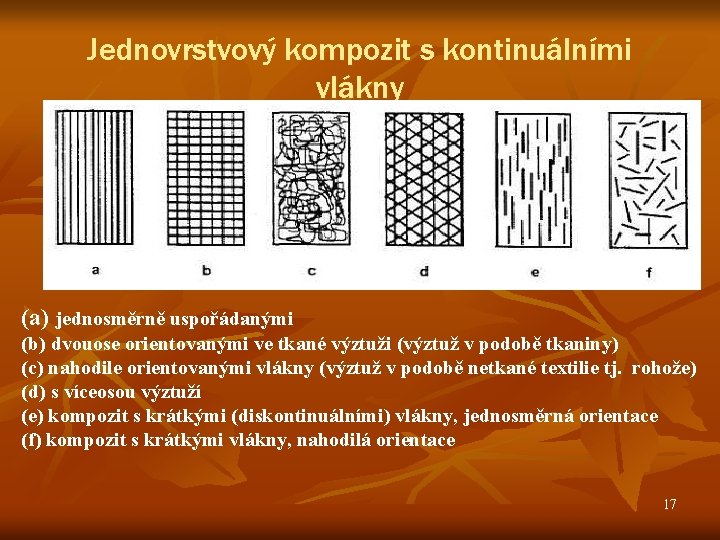 Jednovrstvový kompozit s kontinuálními vlákny (a) jednosměrně uspořádanými (b) dvouose orientovanými ve tkané výztuži