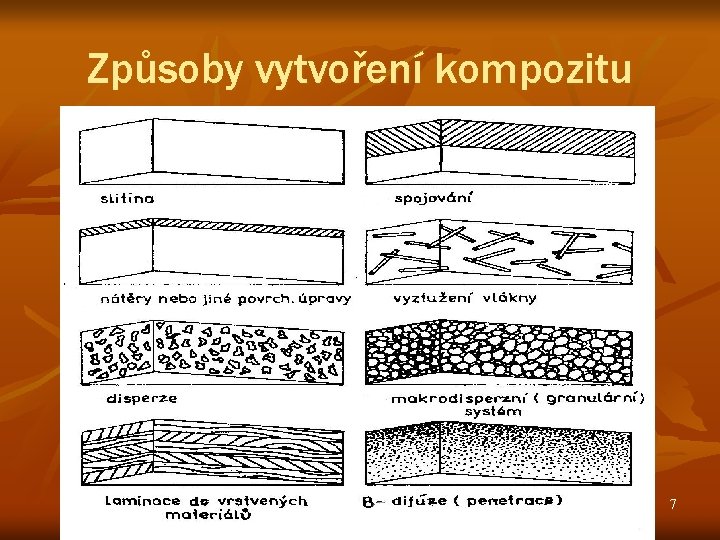 Způsoby vytvoření kompozitu 7 