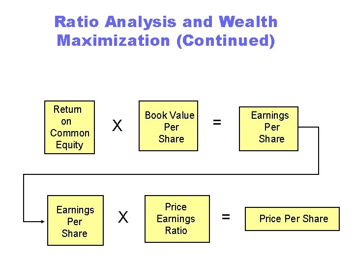 Ratio Analysis and Wealth Maximization (Continued) Return on Common Equity Earnings Per Share X