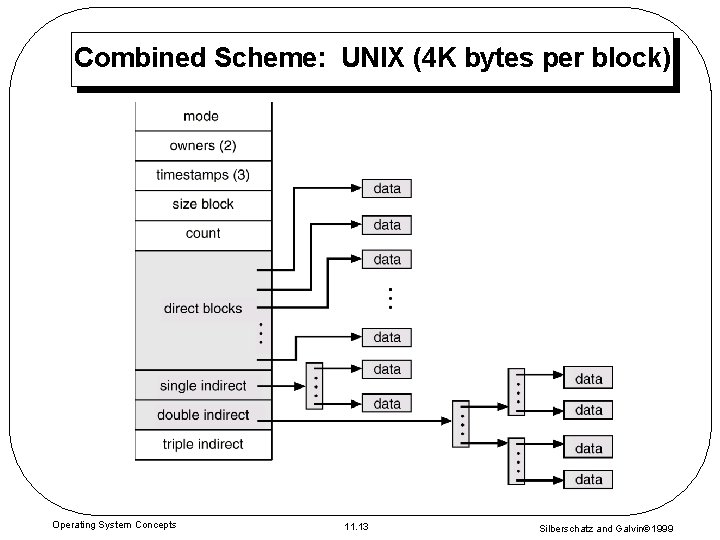 Combined Scheme: UNIX (4 K bytes per block) Operating System Concepts 11. 13 Silberschatz