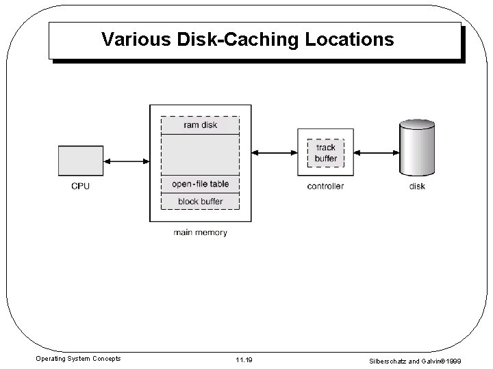 Various Disk-Caching Locations Operating System Concepts 11. 19 Silberschatz and Galvin 1999 