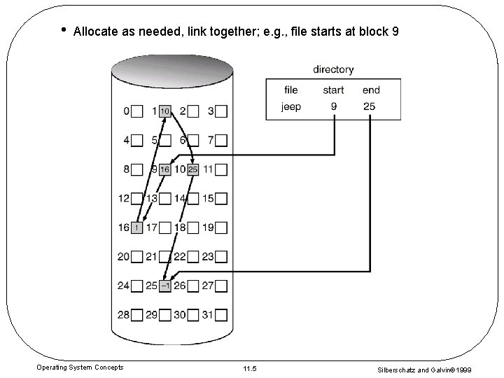  • Allocate as needed, link together; e. g. , file starts at block