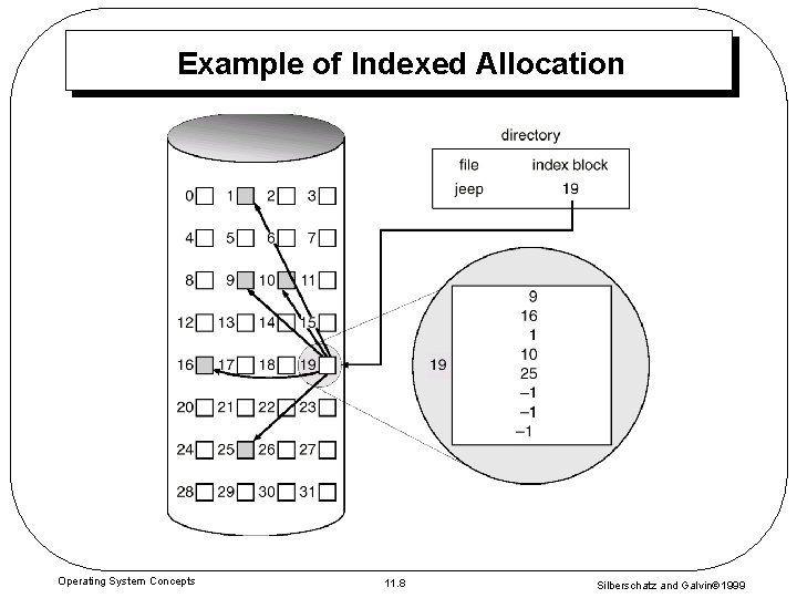 Example of Indexed Allocation Operating System Concepts 11. 8 Silberschatz and Galvin 1999 