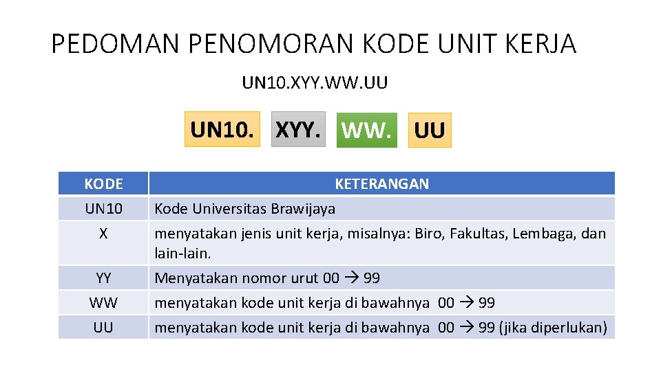 PEDOMAN PENOMORAN KODE UNIT KERJA UN 10. XYY. WW. UU KODE UN 10 X PEDOMAN PENOMORAN KODE UNIT KERJA UN 10. XYY. WW. UU KODE UN 10 X