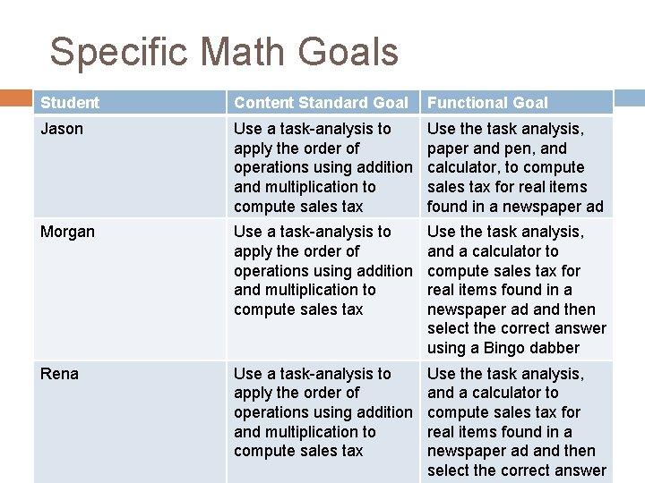 Specific Math Goals Student Content Standard Goal Functional Goal Jason Use a task-analysis to