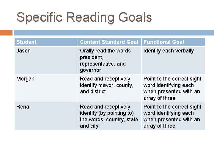 Specific Reading Goals Student Content Standard Goal Functional Goal Jason Orally read the words