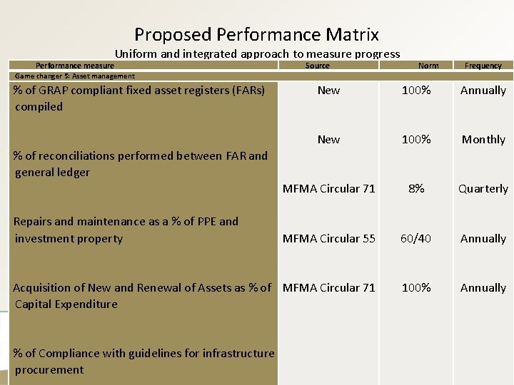 Proposed Performance Matrix Uniform and integrated approach to measure progress Performance measure Source Norm