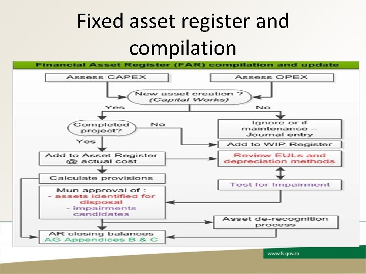 Fixed asset register and compilation 