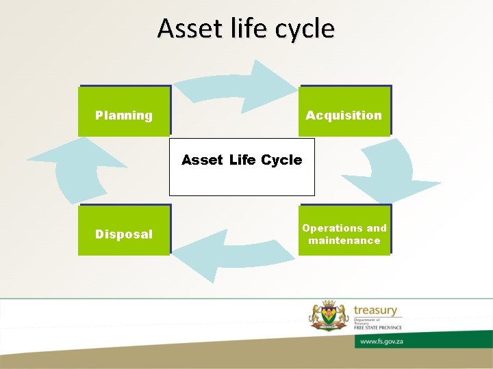 Asset life cycle Acquisition Planning Asset Life Cycle Disposal Operations and maintenance 