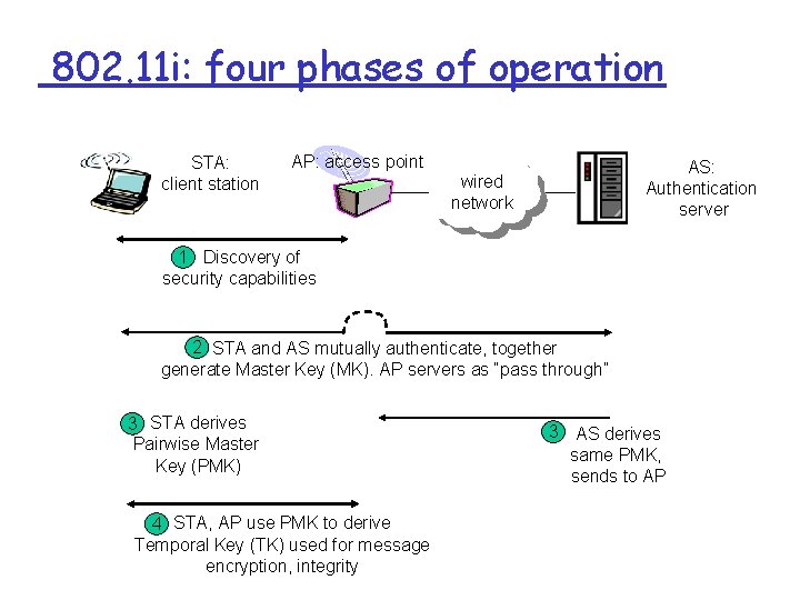 802. 11 i: four phases of operation STA: client station AP: access point AS: 802. 11 i: four phases of operation STA: client station AP: access point AS: