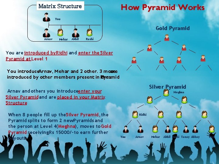 How Pyramid Works Matrix Structure You Gold Pyramid Arnav Mehar Akhil Rashi You are