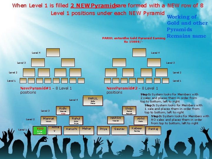 When Level 1 is filled 2 NEW Pyramidsare formed with a NEW row of When Level 1 is filled 2 NEW Pyramidsare formed with a NEW row of