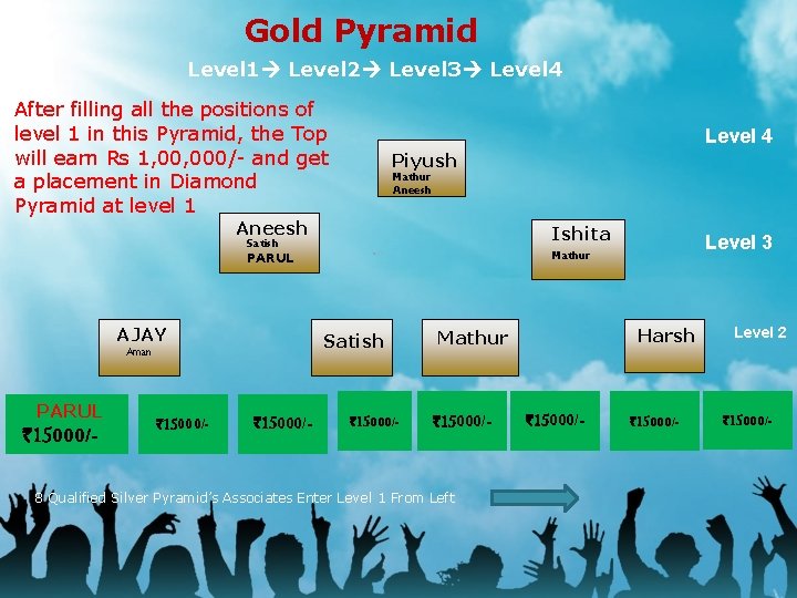 Gold Pyramid Level 1 Level 2 Level 3 Level 4 After filling all the