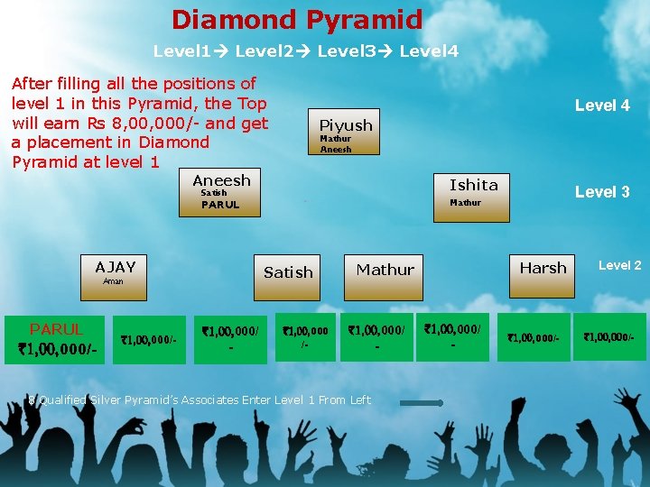 Diamond Pyramid Level 1 Level 2 Level 3 Level 4 After filling all the