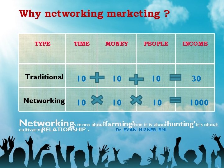 Why networking marketing ? TYPE TIME MONEY PEOPLE INCOME Traditional 10 10 10 30