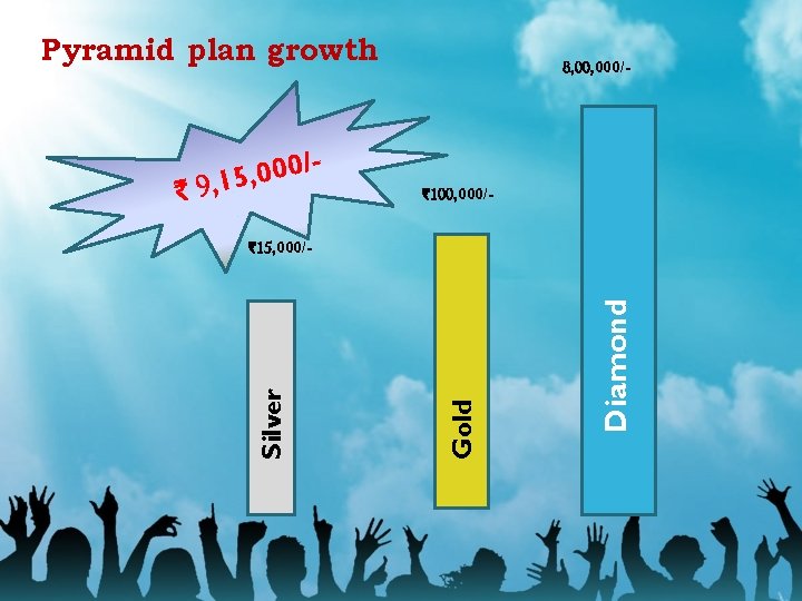 Pyramid plan growth /0 0 0 , ` 9, 15 8, 000/- `100, 000/-