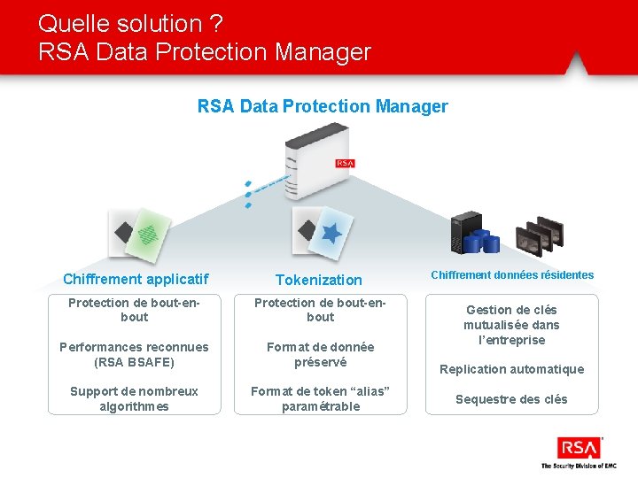 Quelle solution ? RSA Data Protection Manager Chiffrement applicatif Tokenization Protection de bout-enbout Performances