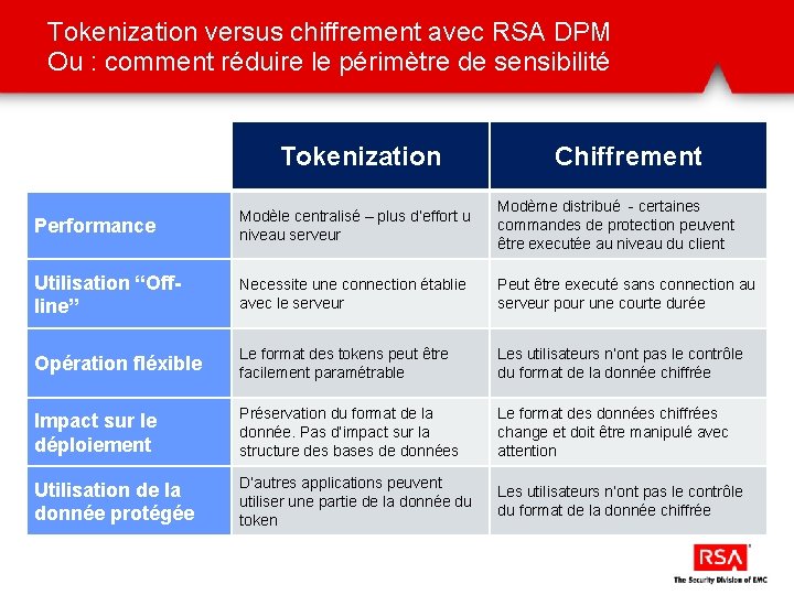 Tokenization versus chiffrement avec RSA DPM Ou : comment réduire le périmètre de sensibilité