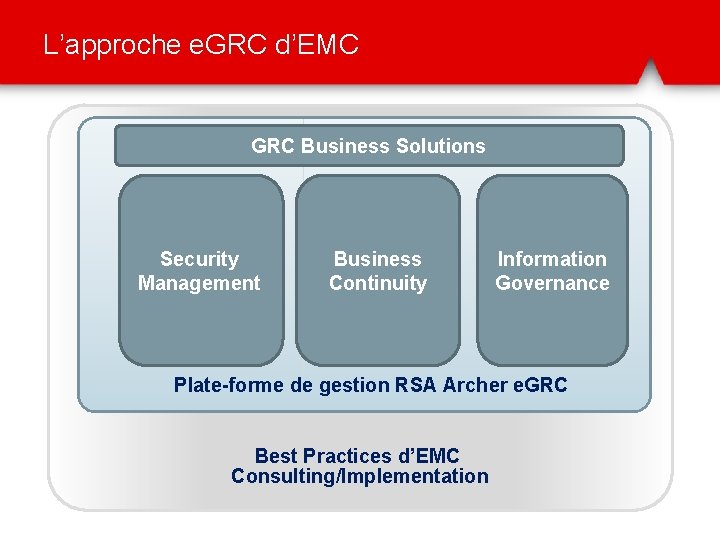L’approche e. GRC d’EMC GRC Business Solutions Security Management Business Continuity Information Governance Plate-forme