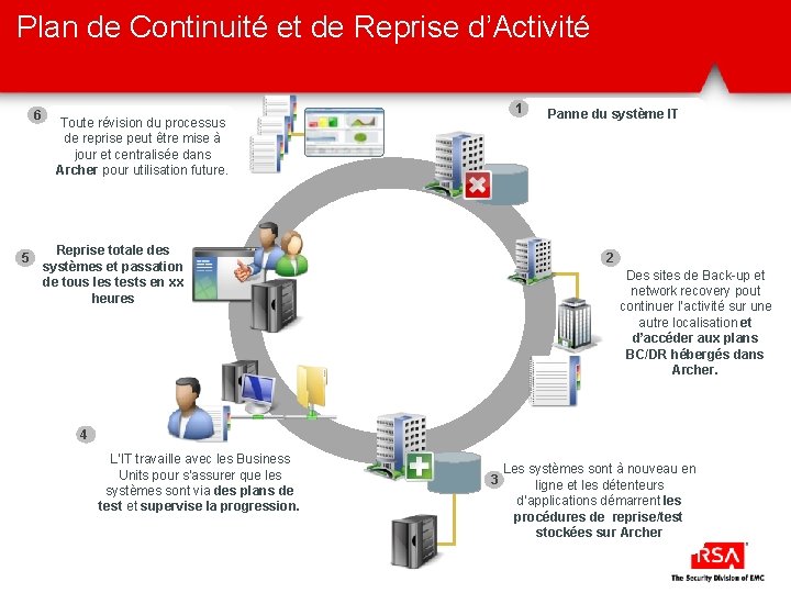 Plan de Continuité et de Reprise d’Activité 6 5 1 Toute révision du processus