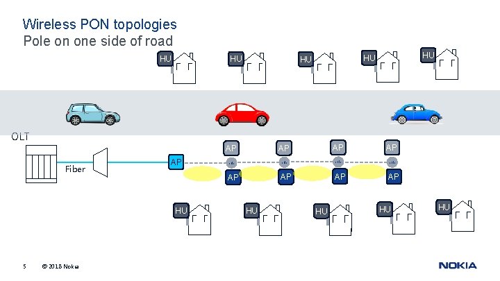 Wireless PON topologies Pole on one side of road HU HU HU OLT Fiber