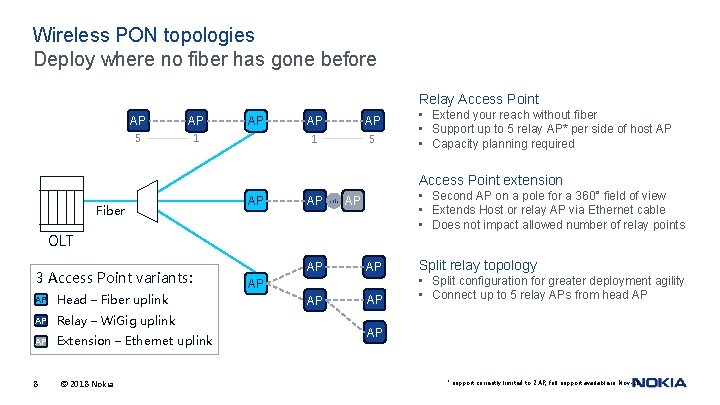 Wireless PON topologies Deploy where no fiber has gone before Relay Access Point AP