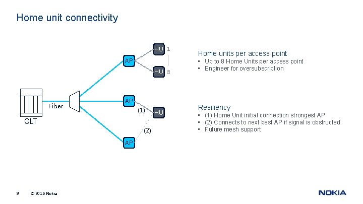 Home unit connectivity HU 1 AP HU 8 Fiber AP (1) OLT (2) AP