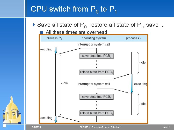 CPU switch from P 0 to P 1 4 Save all state of P