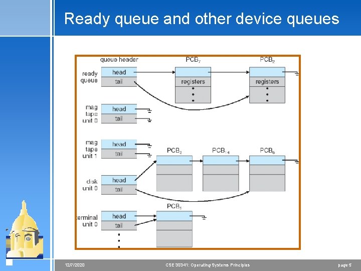 Ready queue and other device queues 12/7/2020 CSE 30341: Operating Systems Principles page 5