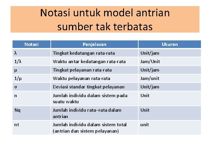 Notasi untuk model antrian sumber tak terbatas Notasi Penjelasan Ukuran λ Tingkat kedatangan rata-rata