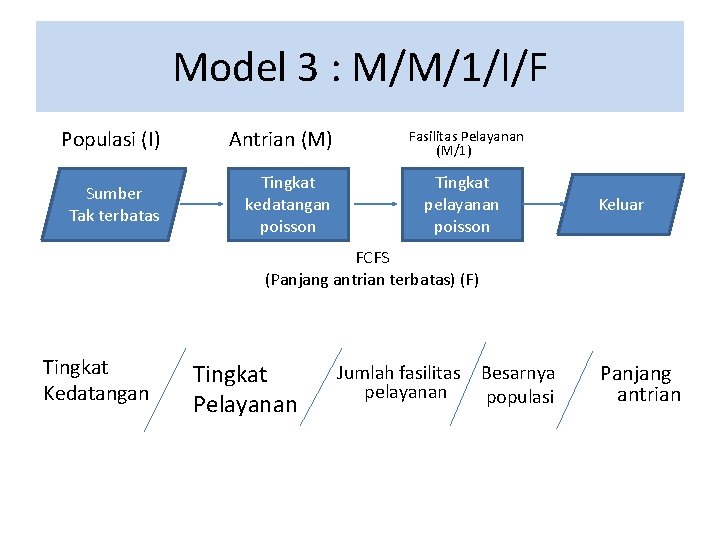 Model 3 : M/M/1/I/F Populasi (I) Antrian (M) Sumber Tak terbatas Tingkat kedatangan poisson