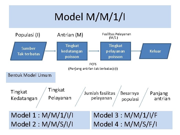 Model M/M/1/I Populasi (I) Antrian (M) Sumber Tak terbatas Tingkat kedatangan poisson Fasilitas Pelayanan